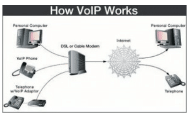 How VoIP Works