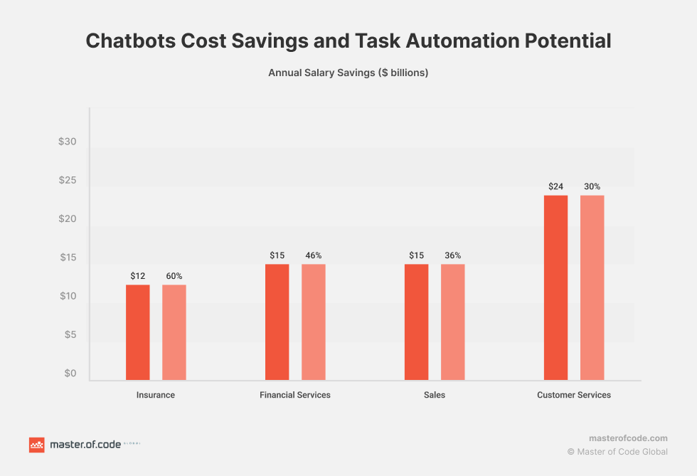 Chatbots-Cost-Savings-and-Task-Automation-Potential