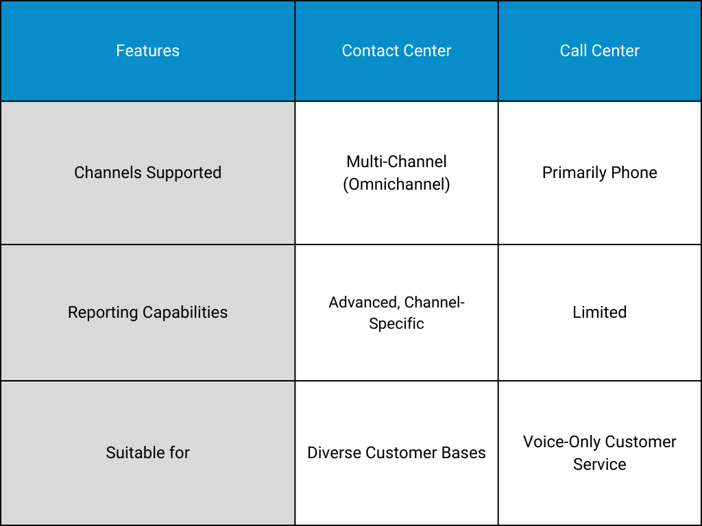 Table comparing features of contact centers versus call centers, such as channels supported and reporting capabilities