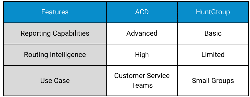 Diagram illustrating the Automatic Call Distribution (ACD) process in a contact center