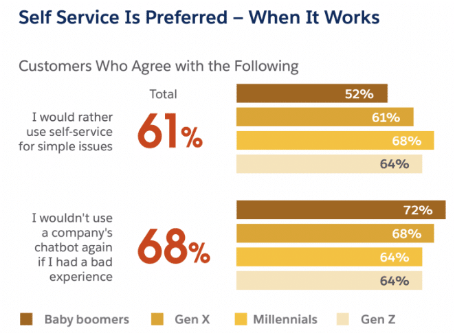 Graph showing 61% of customers prefer self-service for simple issues, and 68% would avoid using a chatbot again after a bad experience, with breakdowns by Baby Boomers, Gen X, Millennials, and Gen Z.