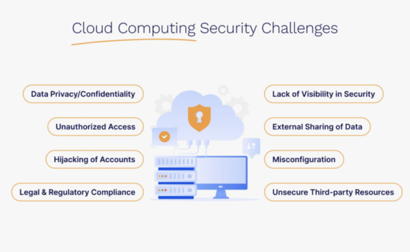 Infographic showing common cloud computing security challenges including data privacy, unauthorized access, misconfiguration, and compliance risks for businesses in Kansas City.