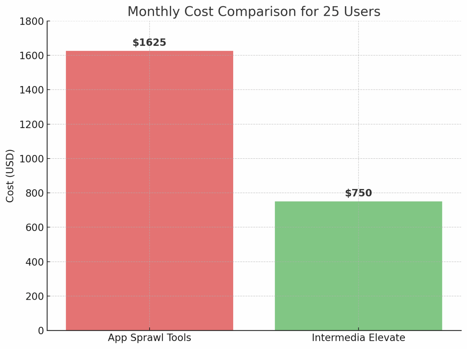 Stop App Sprawl: Cut Costs & Simplify Your SMB Tech Stack