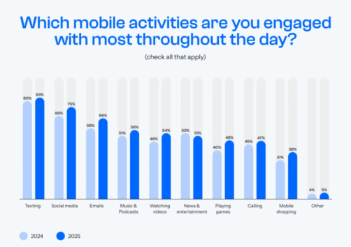 Mobile Activity Engagement Trends for 2024 and 2025