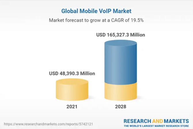 Graph showing global mobile VoIP market growth from USD 48,390.3 million in 2021 to USD 165,327.3 million in 2028 — highlighting a CAGR of 19.5%