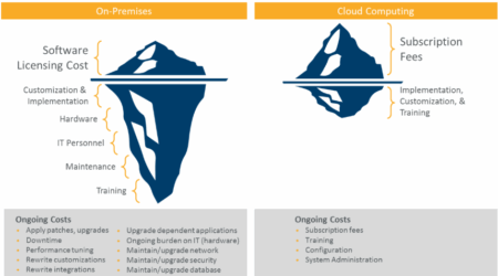 Diagram comparing hidden costs of on-premises software versus cloud computing — featuring iceberg illustration highlighting software licensing, hardware, IT personnel, maintenance, and training expenses