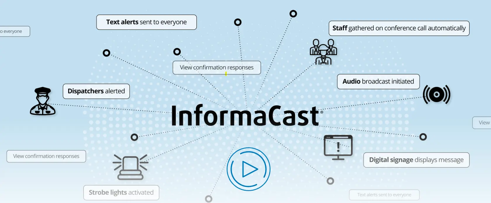 Diagram of InformaCast mass notification system showing multi-channel alert distribution to dispatchers, mobile devices, digital signage, and staff.