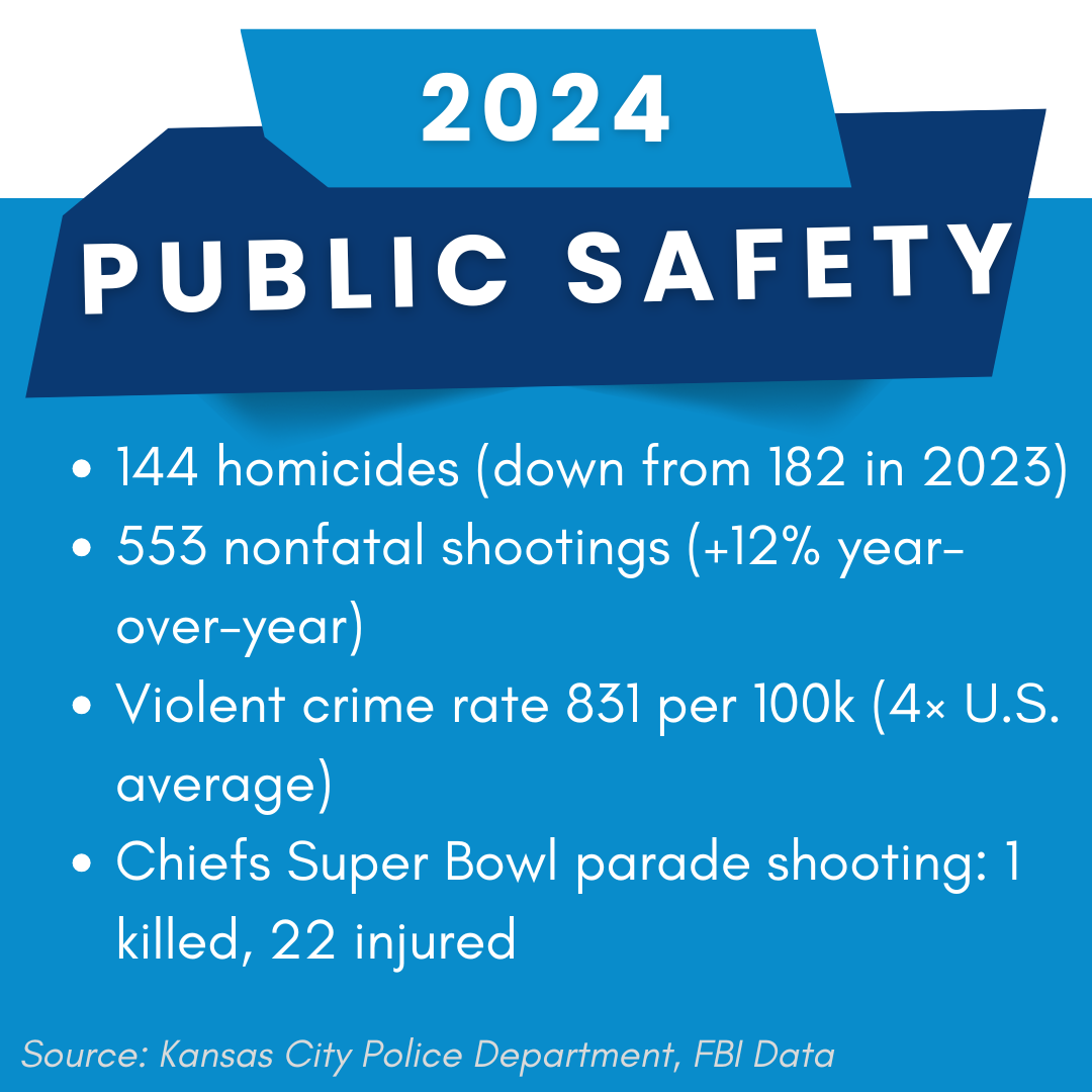 Infographic showing 2024 Kansas City public safety statistics including 144 homicides, 553 nonfatal shootings, violent crime rate 831 per 100k, and Chiefs Super Bowl parade shooting data.